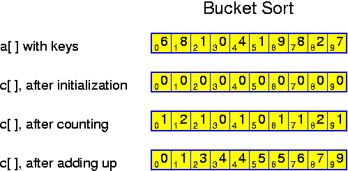 Bucket Sort